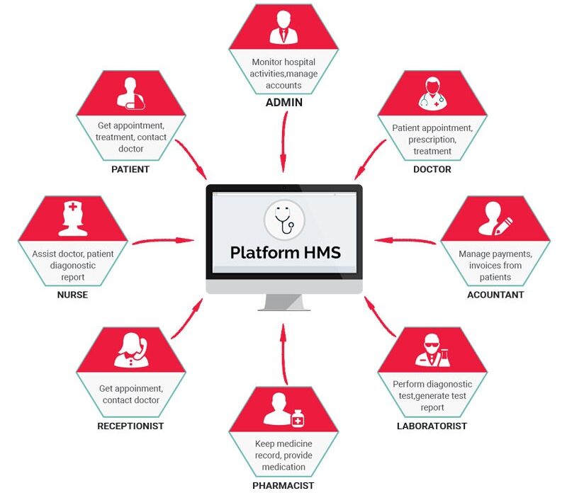 Platform HMS